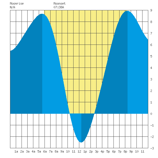 Port Townsend tide chart for Thursday, April 29, 2021