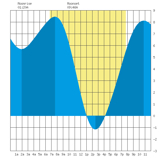 Port Townsend tide chart for Friday, April 2, 2021