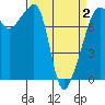 Port Townsend tide chart for Friday, April 2, 2021