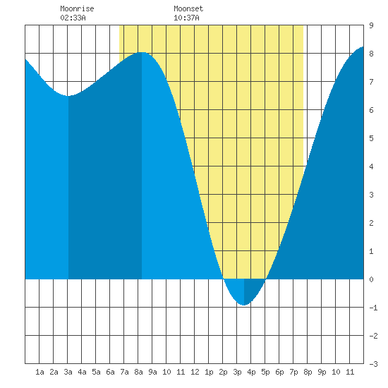 Port Townsend tide chart for Saturday, April 3, 2021
