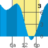 Port Townsend tide chart for Saturday, April 3, 2021