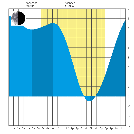 Port Townsend tide chart for Sunday, April 4, 2021