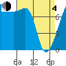 Port Townsend tide chart for Sunday, April 4, 2021