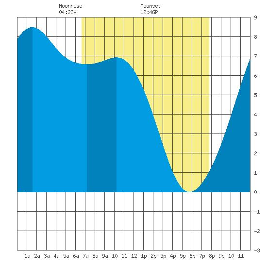 Port Townsend tide chart for Monday, April 5, 2021