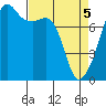 Port Townsend tide chart for Monday, April 5, 2021