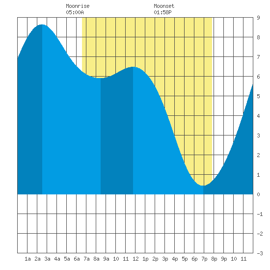 Port Townsend tide chart for Tuesday, April 6, 2021