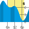 Port Townsend tide chart for Tuesday, April 6, 2021