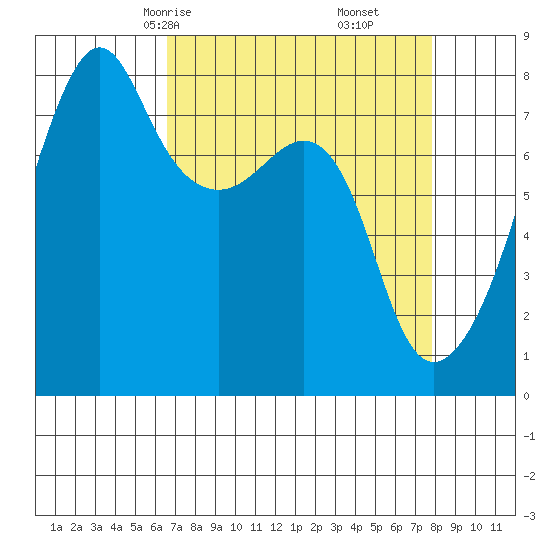 Port Townsend tide chart for Wednesday, April 7, 2021