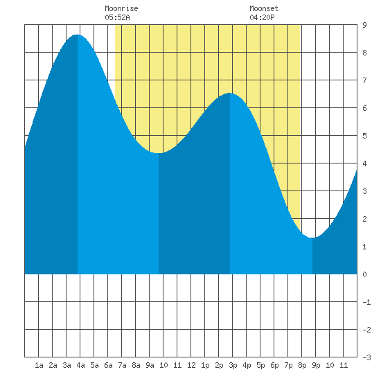 Port Townsend tide chart for Thursday, April 8, 2021