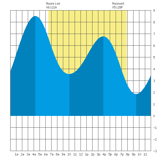 Port Townsend tide chart for Friday, April 9, 2021