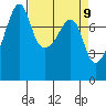 Port Townsend tide chart for Friday, April 9, 2021