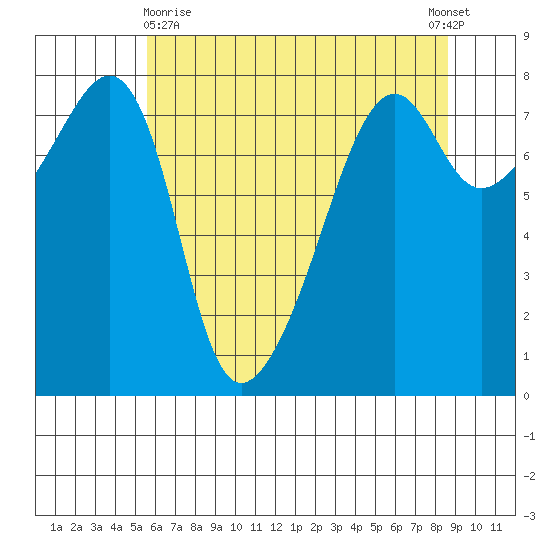 Port Townsend tide chart for Monday, May 10, 2021