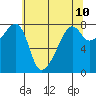 Port Townsend tide chart for Monday, May 10, 2021