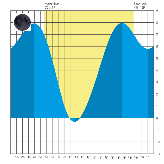 Port Townsend tide chart for Tuesday, May 11, 2021