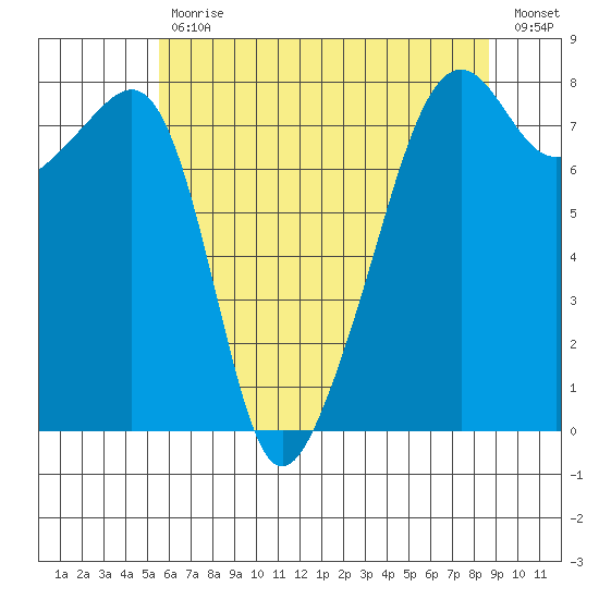 Port Townsend tide chart for Wednesday, May 12, 2021