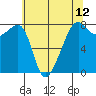 Port Townsend tide chart for Wednesday, May 12, 2021
