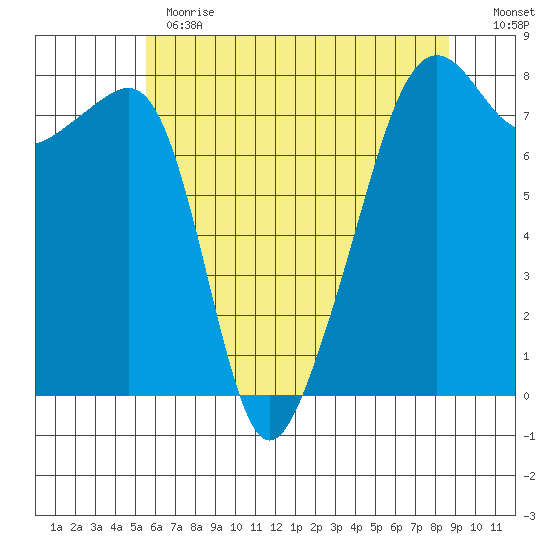 Port Townsend tide chart for Thursday, May 13, 2021