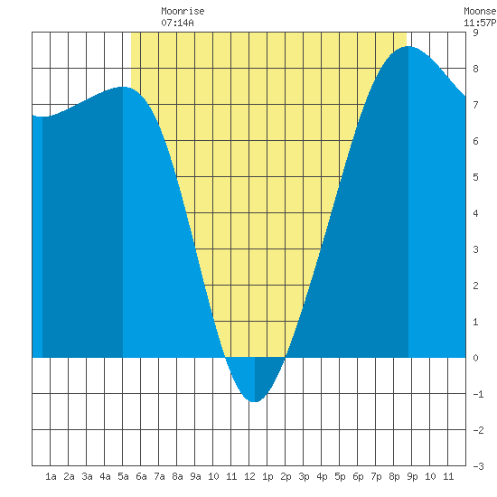 Port Townsend tide chart for Friday, May 14, 2021