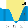 Port Townsend tide chart for Sunday, May 16, 2021