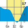 Port Townsend tide chart for Monday, May 17, 2021