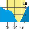 Port Townsend tide chart for Tuesday, May 18, 2021