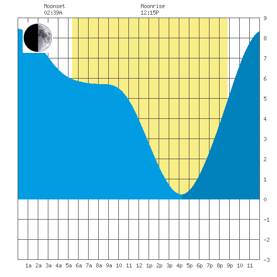 Port Townsend tide chart for Wednesday, May 19, 2021