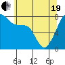 Port Townsend tide chart for Wednesday, May 19, 2021