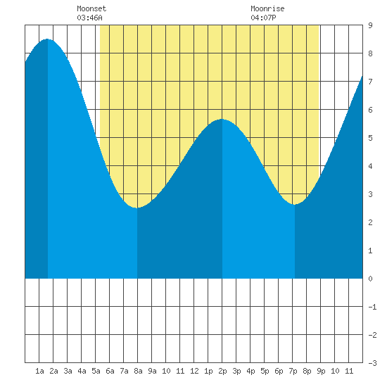 Port Townsend tide chart for Saturday, May 22, 2021