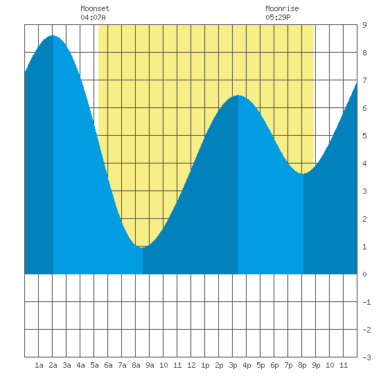 Port Townsend tide chart for Sunday, May 23, 2021