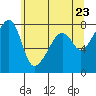 Port Townsend tide chart for Sunday, May 23, 2021