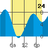 Port Townsend tide chart for Monday, May 24, 2021