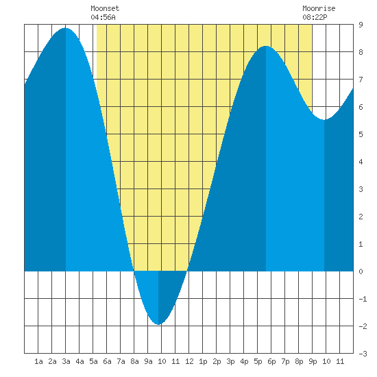 Port Townsend tide chart for Tuesday, May 25, 2021