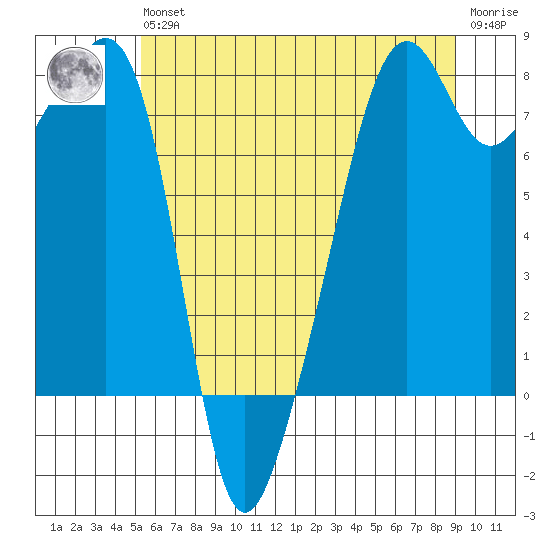 Port Townsend tide chart for Wednesday, May 26, 2021