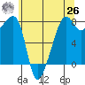Port Townsend tide chart for Wednesday, May 26, 2021