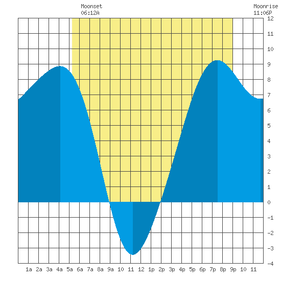 Port Townsend tide chart for Thursday, May 27, 2021