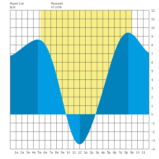 Port Townsend tide chart for Friday, May 28, 2021