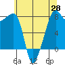 Port Townsend tide chart for Friday, May 28, 2021