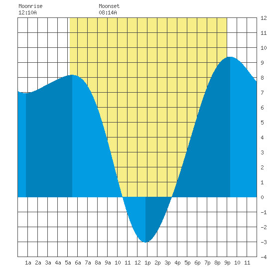 Port Townsend tide chart for Saturday, May 29, 2021