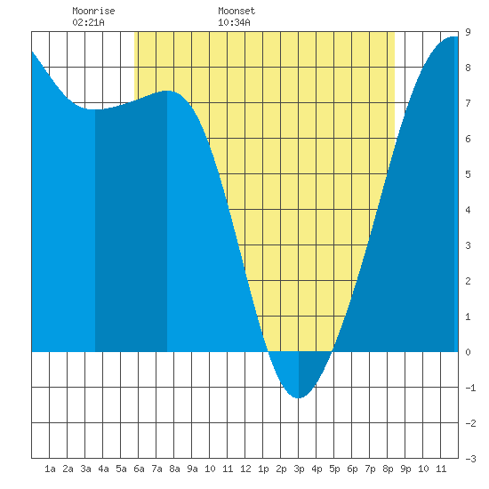 Port Townsend tide chart for Sunday, May 2, 2021