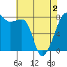 Port Townsend tide chart for Sunday, May 2, 2021