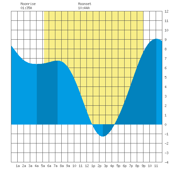 Port Townsend tide chart for Monday, May 31, 2021