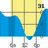Port Townsend tide chart for Monday, May 31, 2021