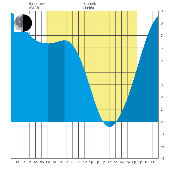 Port Townsend tide chart for Monday, May 3, 2021