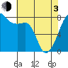 Port Townsend tide chart for Monday, May 3, 2021
