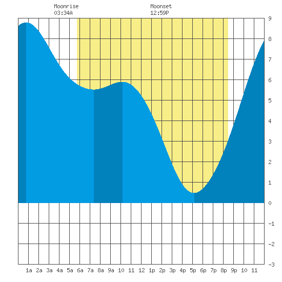Port Townsend tide chart for Tuesday, May 4, 2021