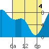 Port Townsend tide chart for Tuesday, May 4, 2021