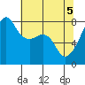 Port Townsend tide chart for Wednesday, May 5, 2021