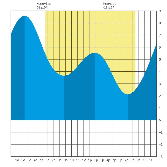 Port Townsend tide chart for Thursday, May 6, 2021