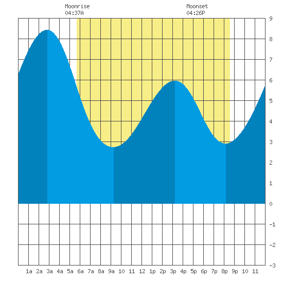 Port Townsend tide chart for Friday, May 7, 2021