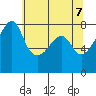Port Townsend tide chart for Friday, May 7, 2021